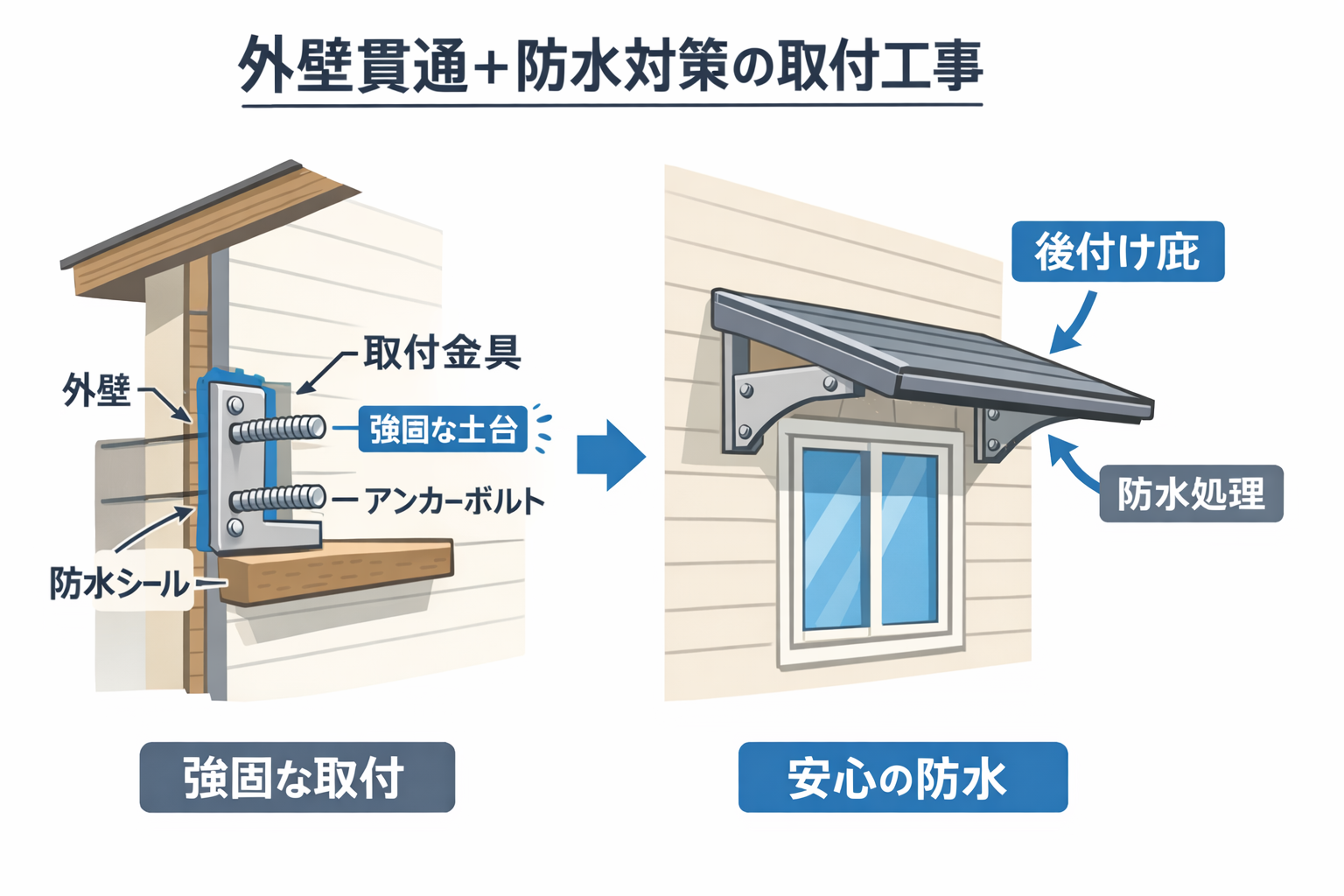 【図解】軒と庇の違いが一目でわかる|千葉・埼玉・茨城地域密着|縁の和リフォーム | 株式会社縁和