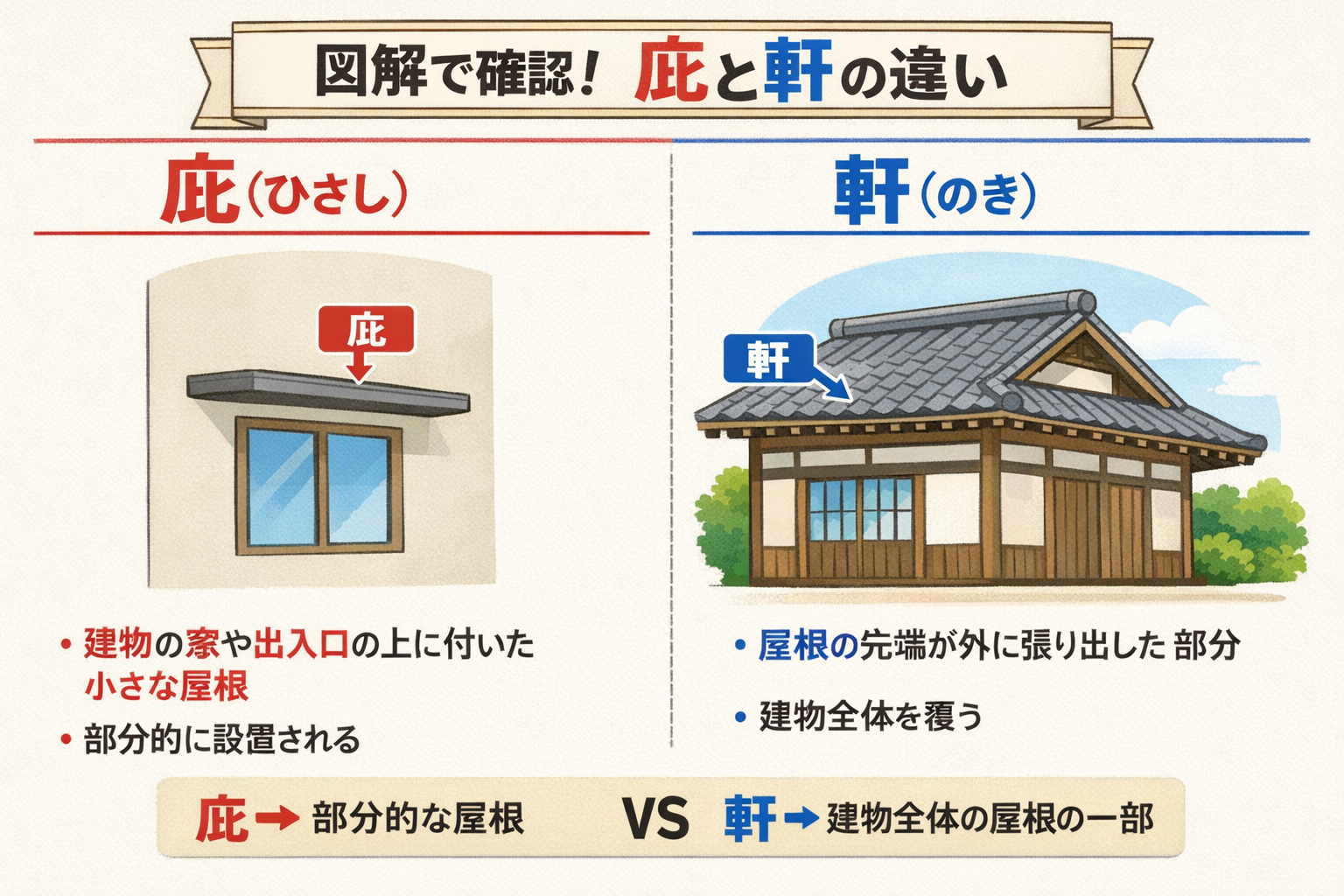 【図解】軒と庇の違いが一目でわかる|千葉・埼玉・茨城地域密着|縁の和リフォーム | 株式会社縁和