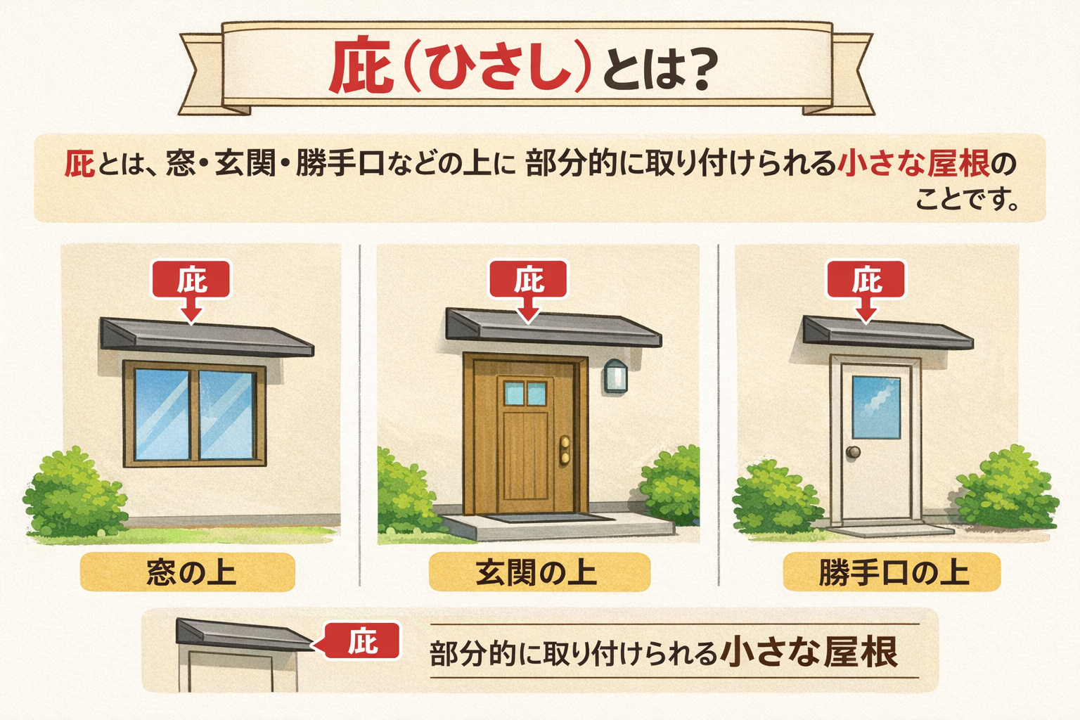 【図解】軒と庇の違いが一目でわかる|千葉・埼玉・茨城地域密着|縁の和リフォーム | 株式会社縁和