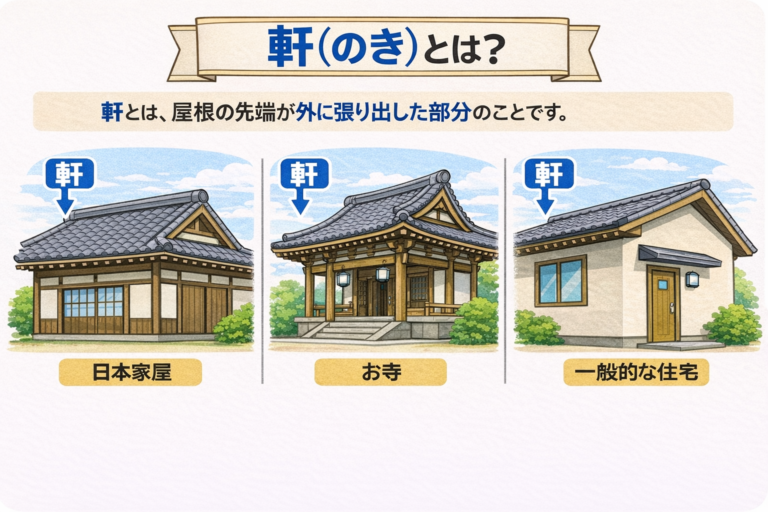 【図解】軒と庇の違いが一目でわかる|千葉・埼玉・茨城地域密着|縁の和リフォーム | 株式会社縁和